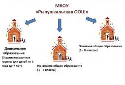 Структура МКОУ "Рыпушкальская ООШ"